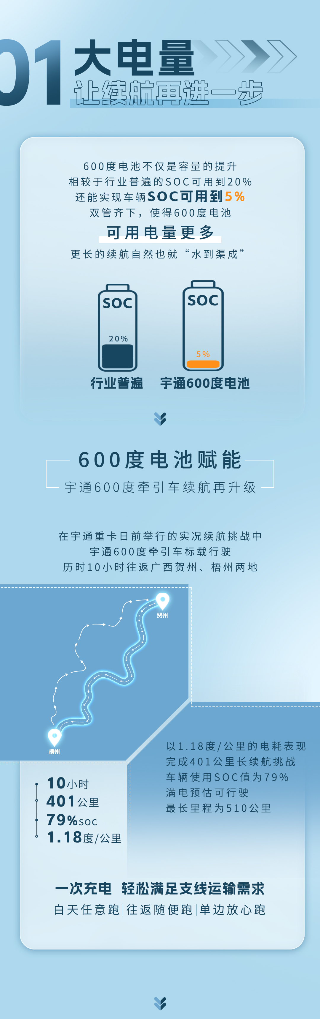 科技重卡丨宇通重卡的600度电池究竟有多强？