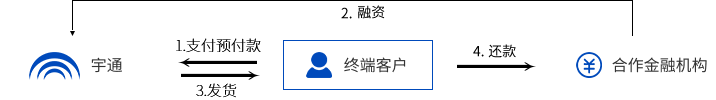 宇通金融整体解决方案