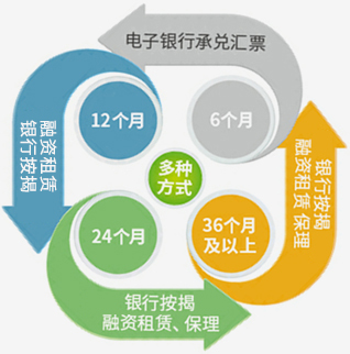 宇通金融整体解决方案